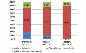 Leistungsspektrum - Forschung und Analyse - Unfallanalysen und Verkehrssicherheit - Unfallanalyse Mannheim